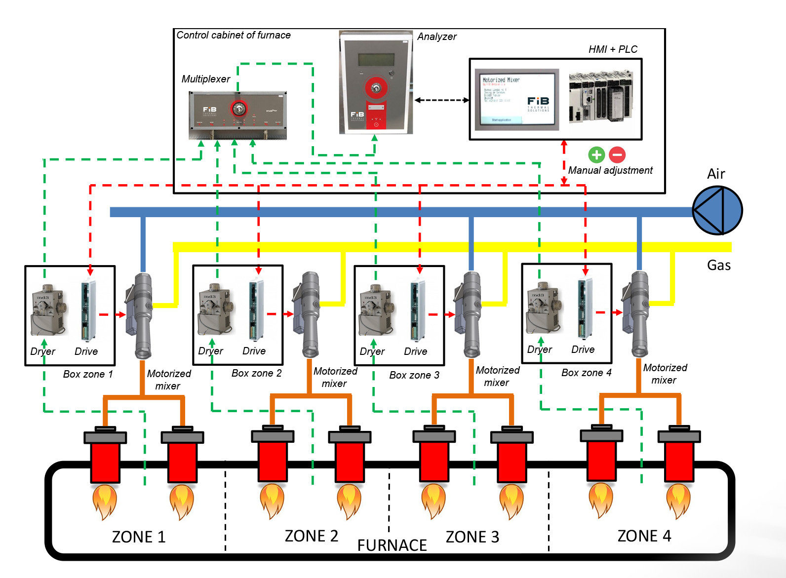 FIB advanced combustion system